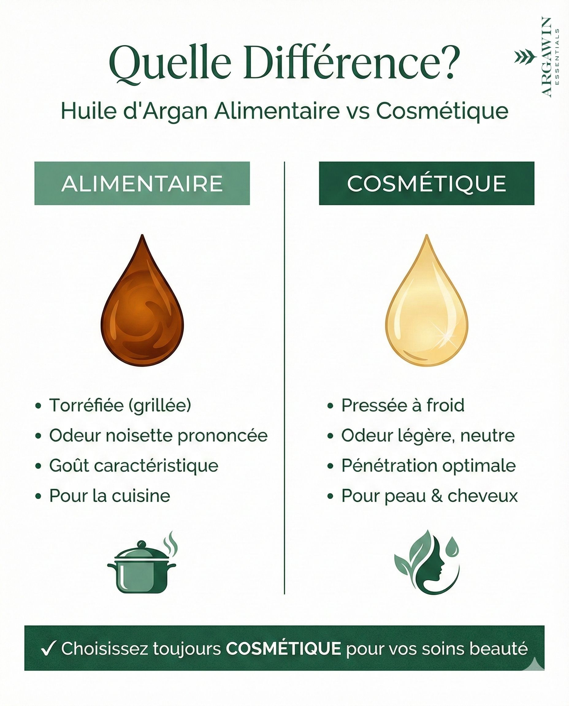 Infographie différence huile argan alimentaire vs cosmétique